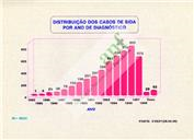 Transparências elaboradas com base em fonte do CVEDT de 28-02-1998